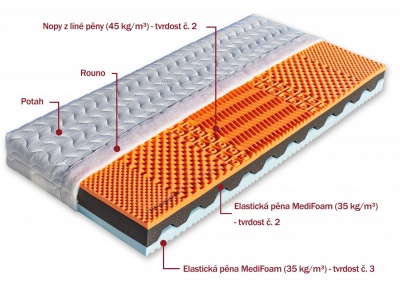 Matrace Ronda 2 - DOPRAVA ZDARMA